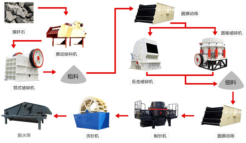 在寶雞配置一條成套砂石線需要什么設備 